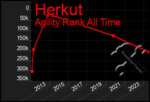 Total Graph of Herkut