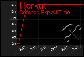 Total Graph of Herkut