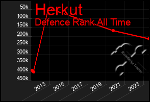 Total Graph of Herkut