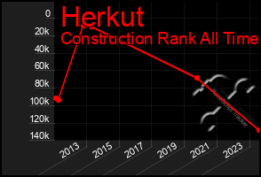 Total Graph of Herkut