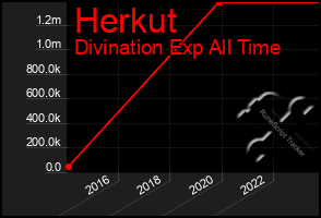 Total Graph of Herkut