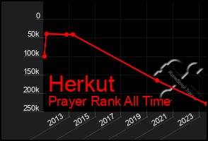 Total Graph of Herkut