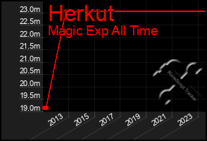 Total Graph of Herkut