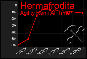 Total Graph of Hermafrodita