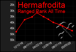 Total Graph of Hermafrodita