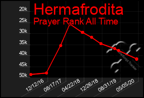 Total Graph of Hermafrodita