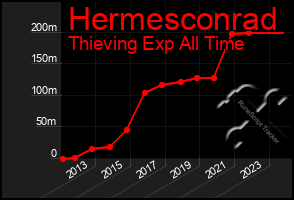 Total Graph of Hermesconrad