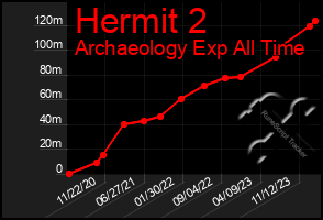 Total Graph of Hermit 2
