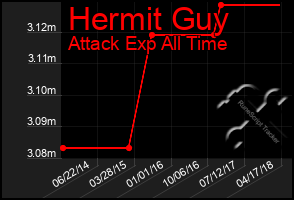 Total Graph of Hermit Guy