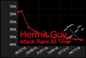 Total Graph of Hermit Guy