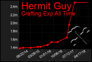 Total Graph of Hermit Guy