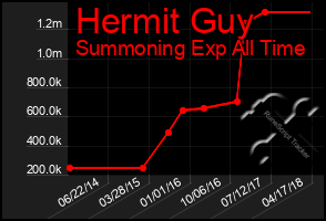 Total Graph of Hermit Guy