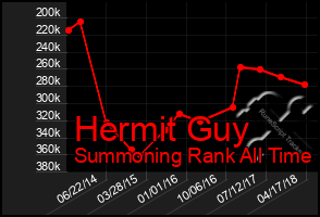 Total Graph of Hermit Guy