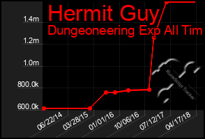 Total Graph of Hermit Guy
