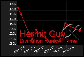 Total Graph of Hermit Guy