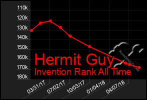 Total Graph of Hermit Guy