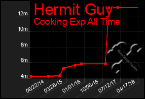 Total Graph of Hermit Guy