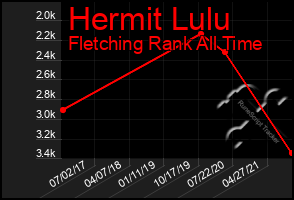 Total Graph of Hermit Lulu