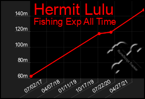 Total Graph of Hermit Lulu