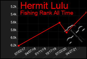 Total Graph of Hermit Lulu