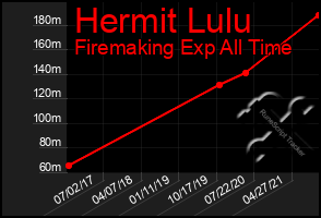 Total Graph of Hermit Lulu