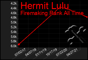 Total Graph of Hermit Lulu