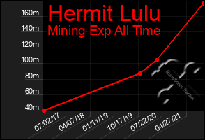 Total Graph of Hermit Lulu