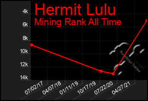 Total Graph of Hermit Lulu