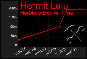Total Graph of Hermit Lulu