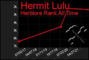 Total Graph of Hermit Lulu