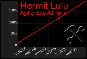 Total Graph of Hermit Lulu
