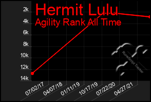 Total Graph of Hermit Lulu