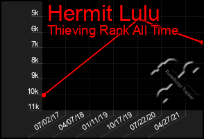 Total Graph of Hermit Lulu