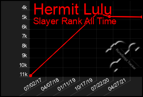 Total Graph of Hermit Lulu