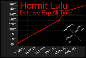 Total Graph of Hermit Lulu