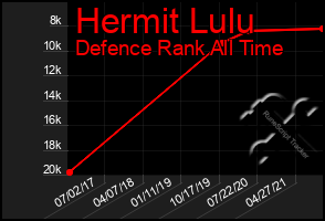 Total Graph of Hermit Lulu