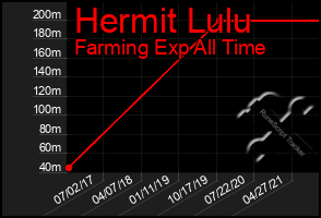 Total Graph of Hermit Lulu