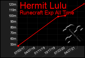 Total Graph of Hermit Lulu