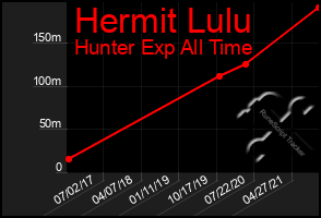 Total Graph of Hermit Lulu