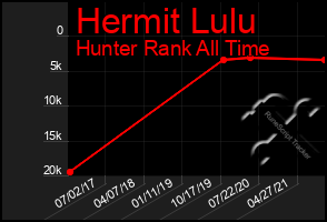 Total Graph of Hermit Lulu