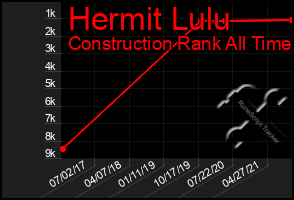 Total Graph of Hermit Lulu