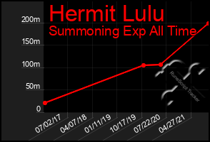 Total Graph of Hermit Lulu