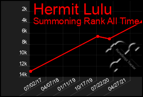 Total Graph of Hermit Lulu