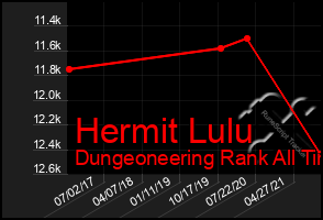 Total Graph of Hermit Lulu