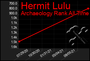 Total Graph of Hermit Lulu