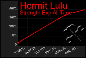 Total Graph of Hermit Lulu