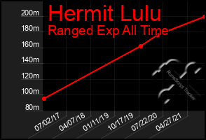 Total Graph of Hermit Lulu