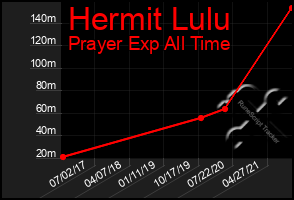 Total Graph of Hermit Lulu