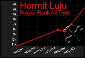 Total Graph of Hermit Lulu