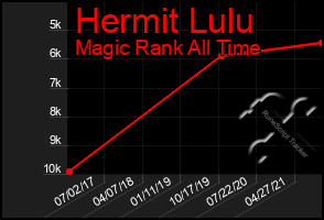 Total Graph of Hermit Lulu
